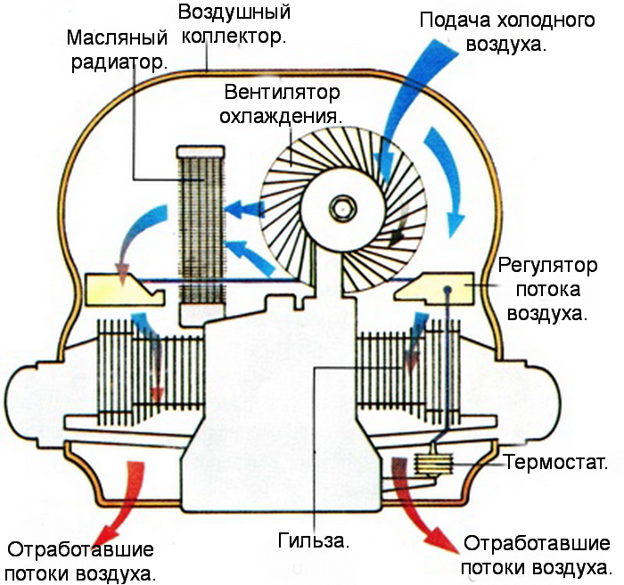 Схема устройства воздушной системы охлаждения двигателя.